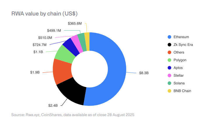 La tokenisation des actifs du monde réel (RWA) explose de +130% en 2025 image 3