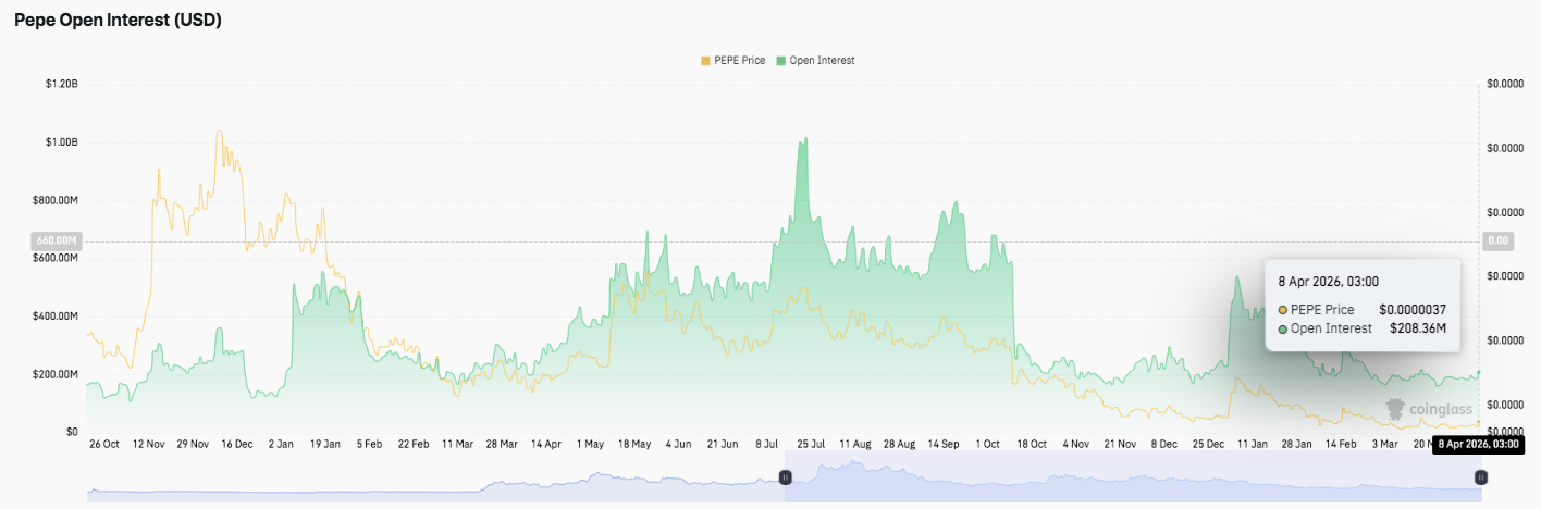 Pepe (PEPE) Price Prediction: Can Bulls Reclaim the 0.236 Level?