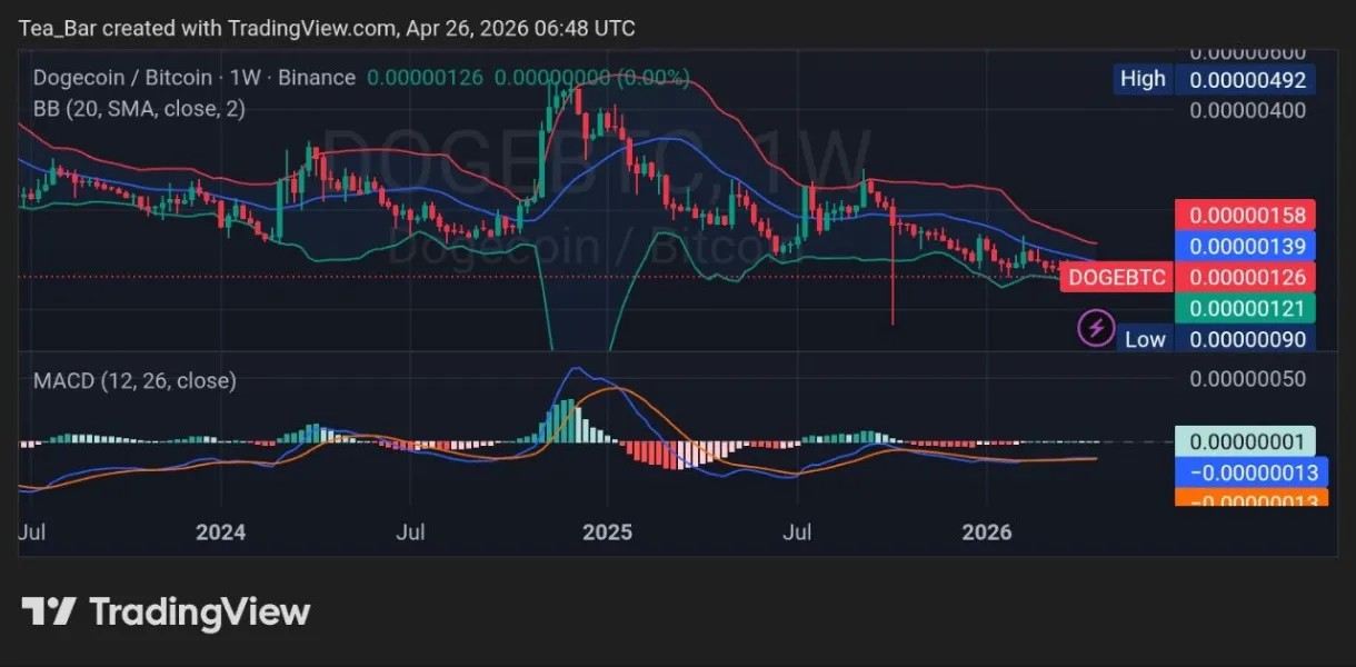 Dogecoin’s Path to $0.50 in 2026: What Would Actually Need to Happen