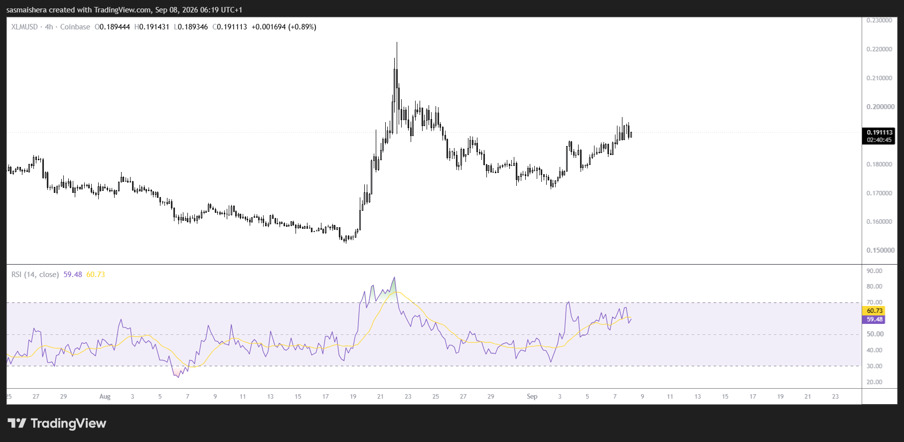 XLM defends major moving averages as buying pressure builds image 1