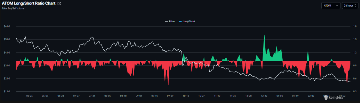 Cosmos Hub (ATOM) chịu áp lực giảm khi phe gấu áp đảo thị trường phái sinh image 1