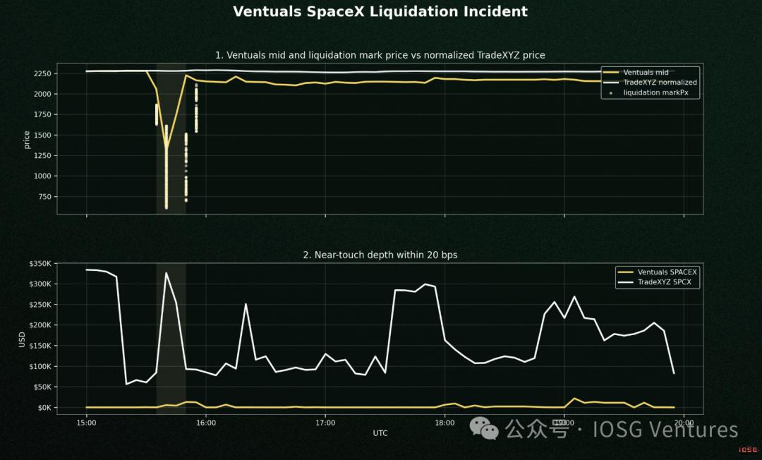 IOSG:SpaceX 上市当天,三套永续机制的第一次实测 image 13