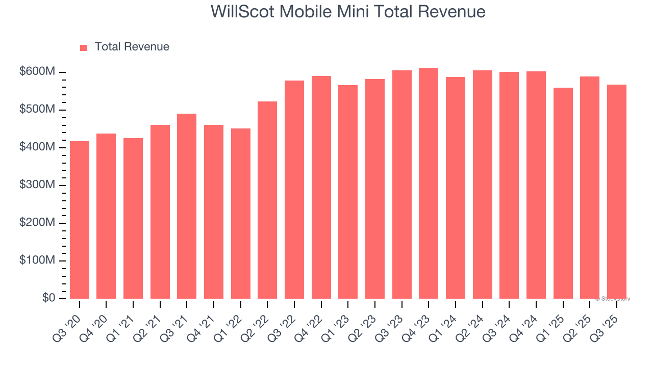 WillScot Mobile Mini (WSC) Q4 Earnings: What To Expect image 1
