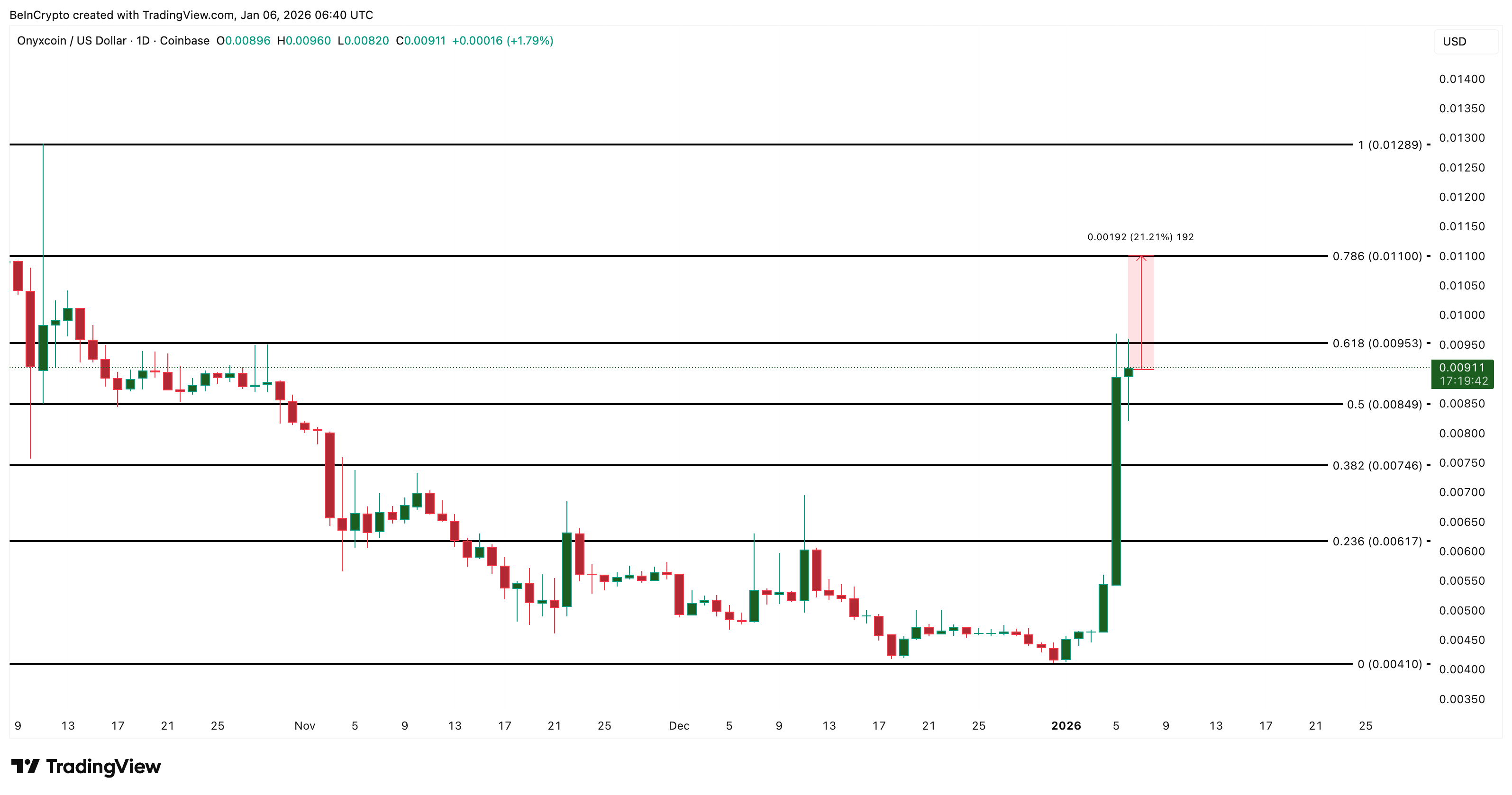Onyxcoin (XCN) Price Doubles in a Week — Charts Show More Upside Left in the Tank image 5