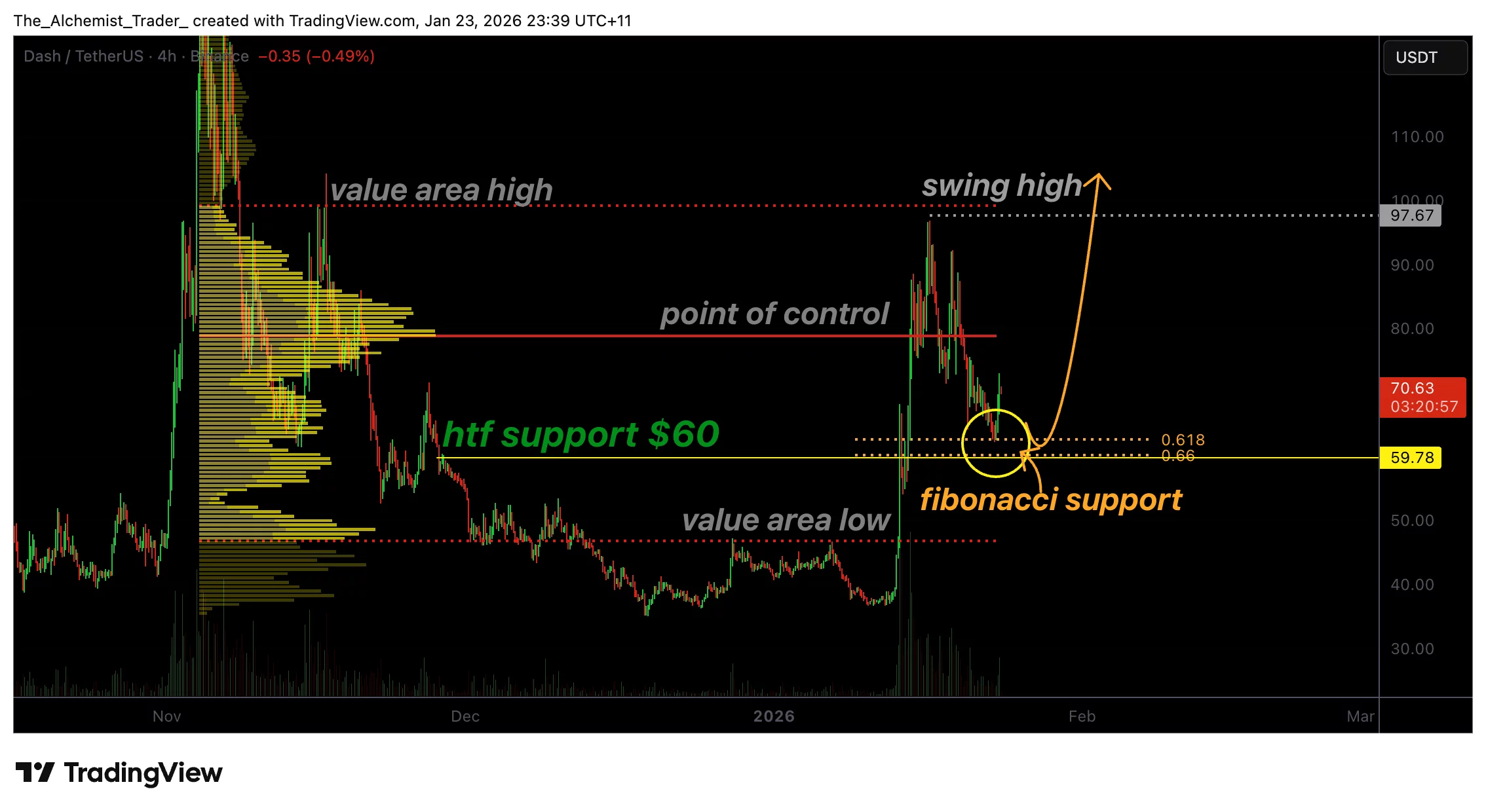 Dash price rallies as fibonacci support holds: Is a new yearly high next?
