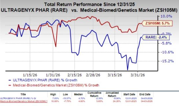 RARE Surges After FDA Approves Resubmitted BLA for Sanfilippo Syndrome