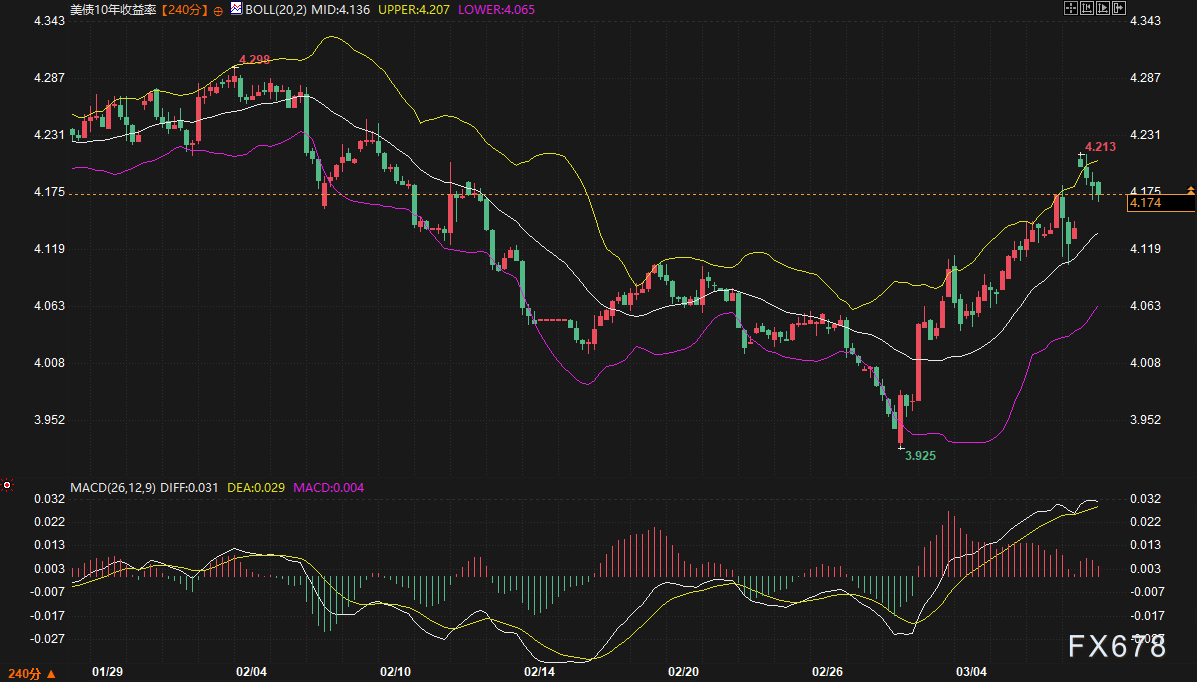 Енергетика спричинила "ліквідаційний" шторм на борговому ринку: 99,70 стала стелею для долара? Золото під загрозою втрати рівня підтримки 5050