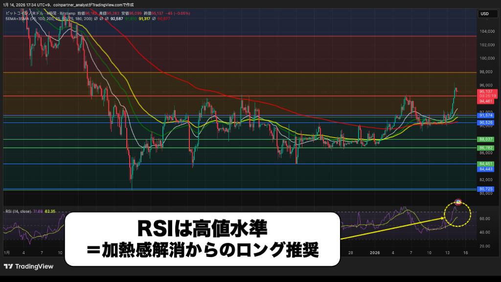 【価格予想】ビットコイン、CPI通過で9万4500ドル突破！RSI過熱で下落リスクも image 1