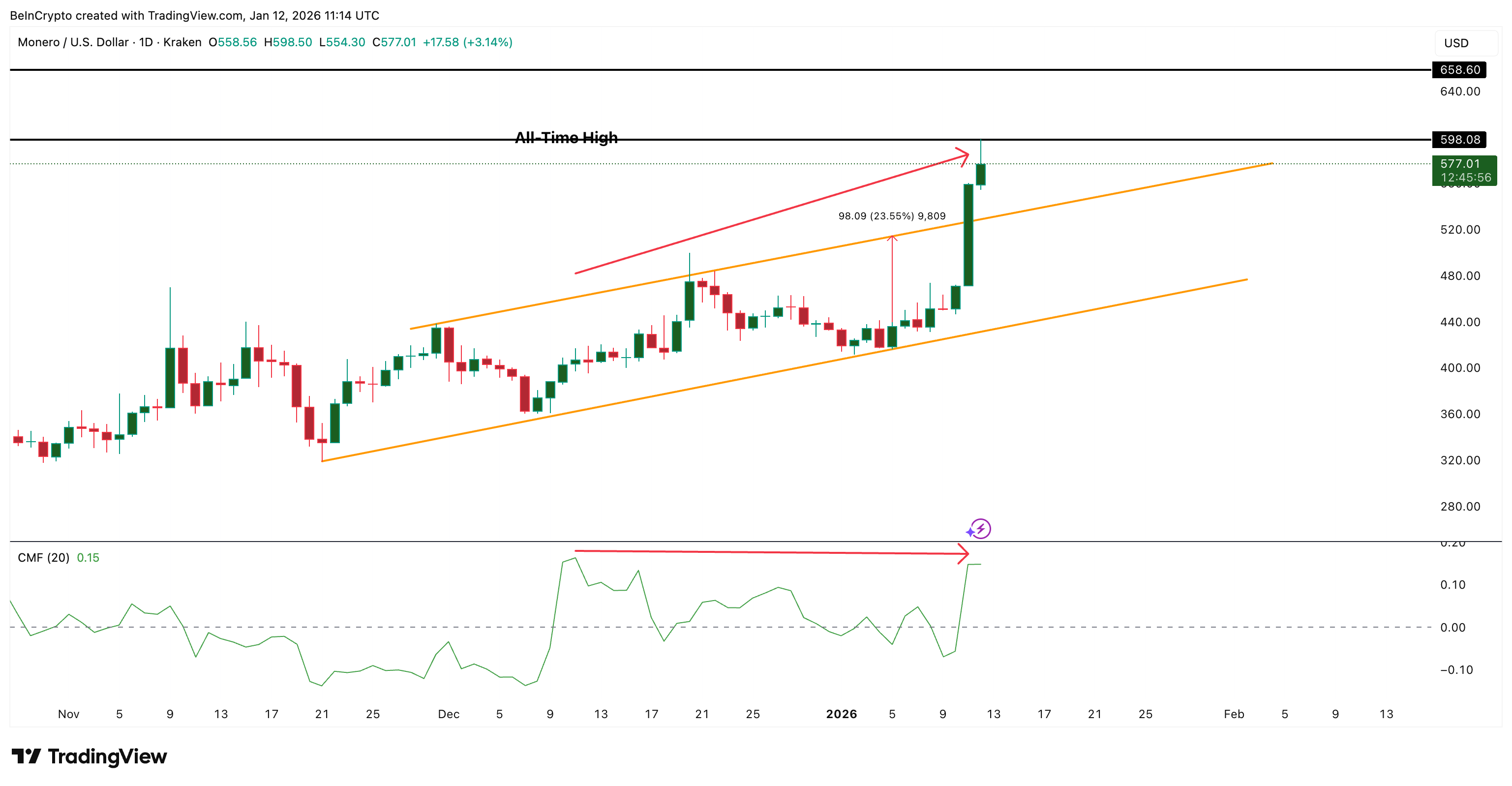 Monero’s 35% Rally Faces Long-Squeeze Risk — But That’s Not the Only Threat image 2