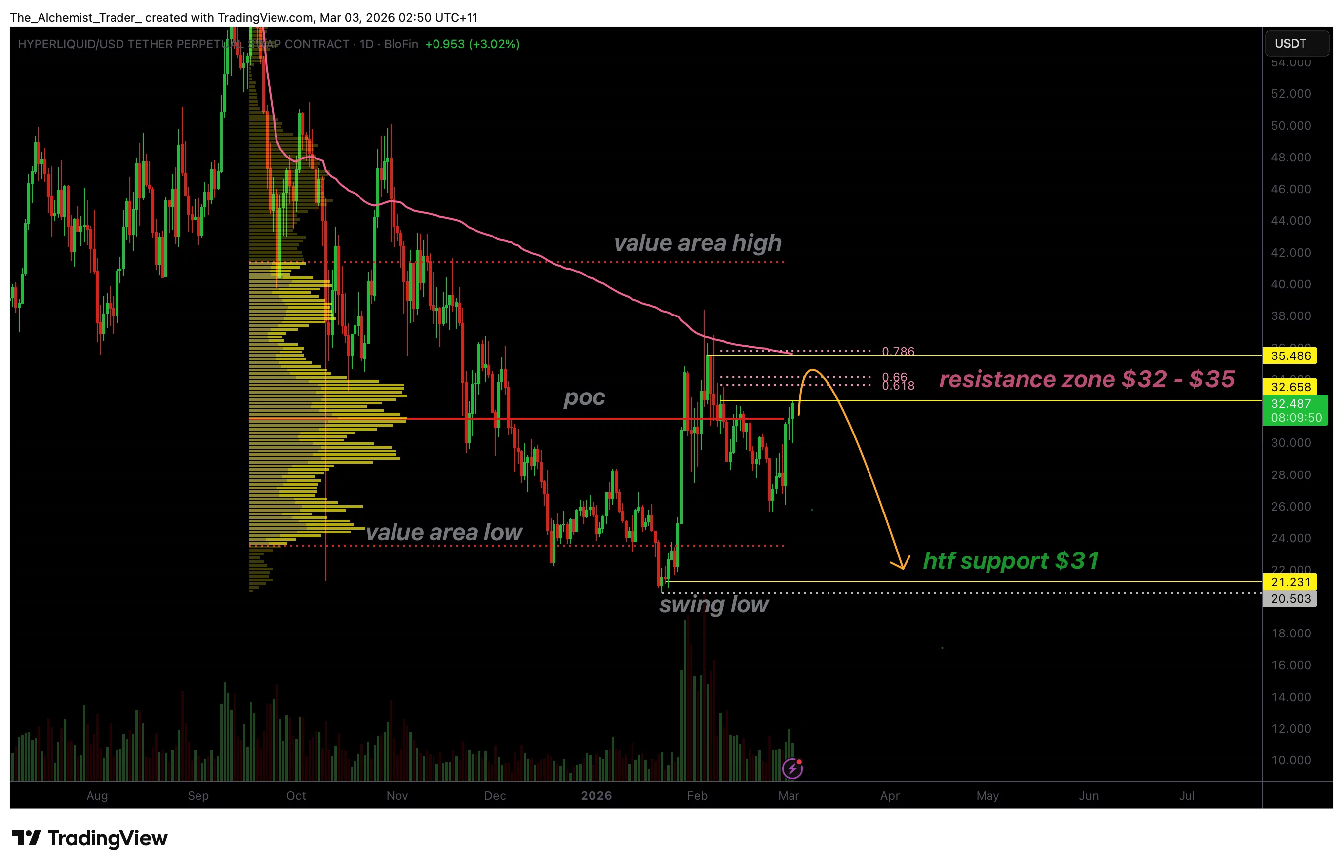  Hyperliquid price stalls at $32 resistance as declining volume signals weakness 