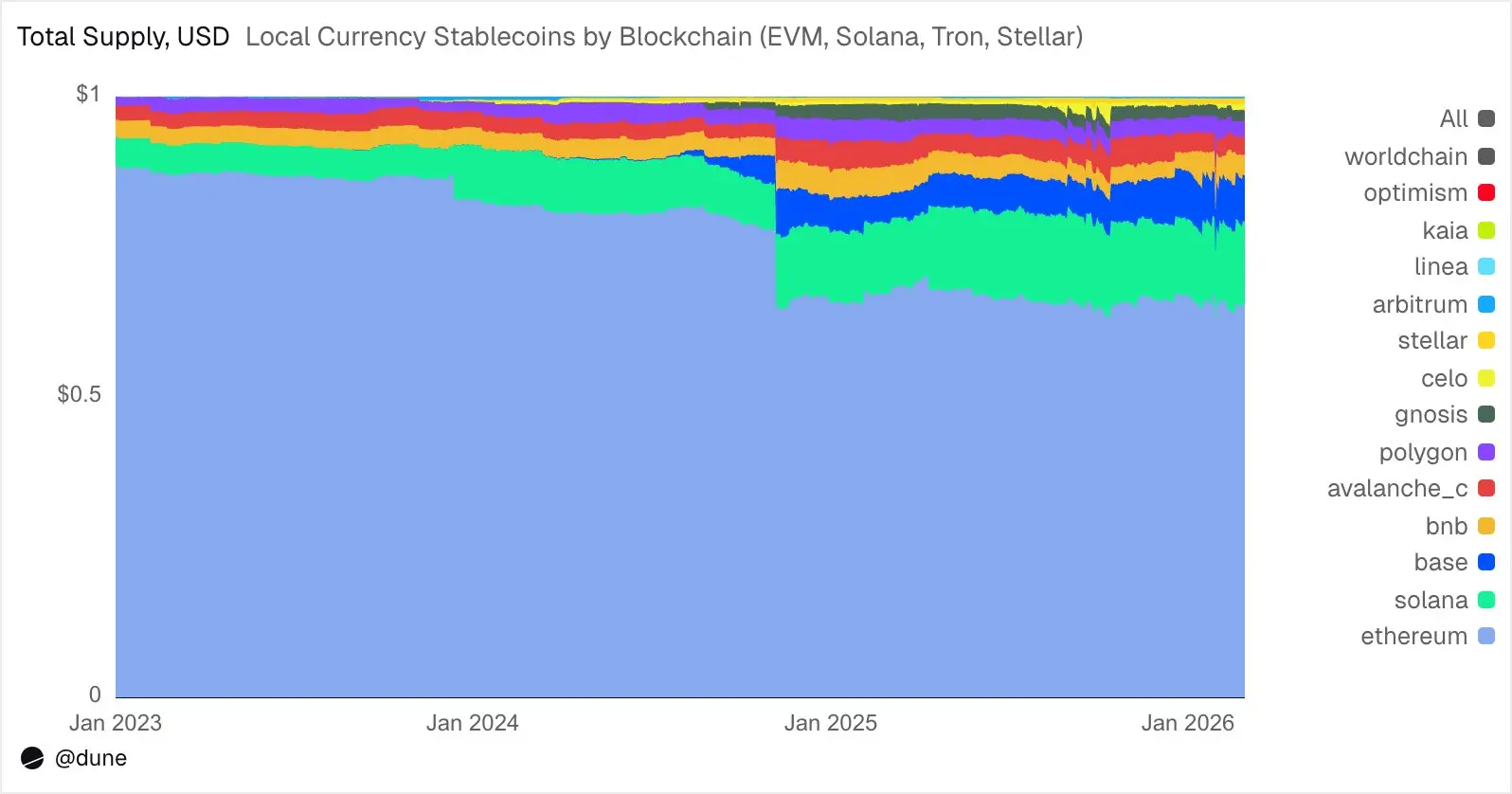 データ：Ethereumは非米ドルステーブルコイン供給量の約65%を保有