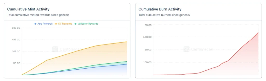 CC Price Eyes Recovery as Burn Activity Gains Ground image 0