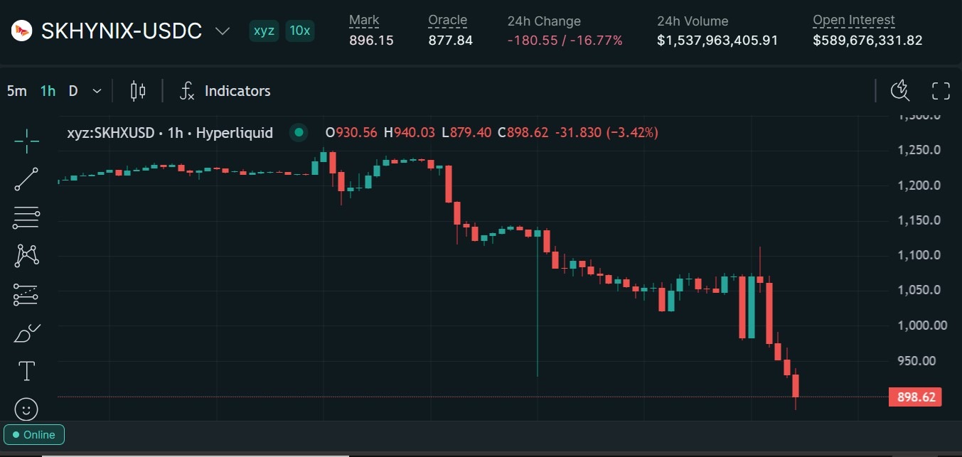 Trade.xyz to cover SK Hynix perp liquidation losses tied to price anomaly 