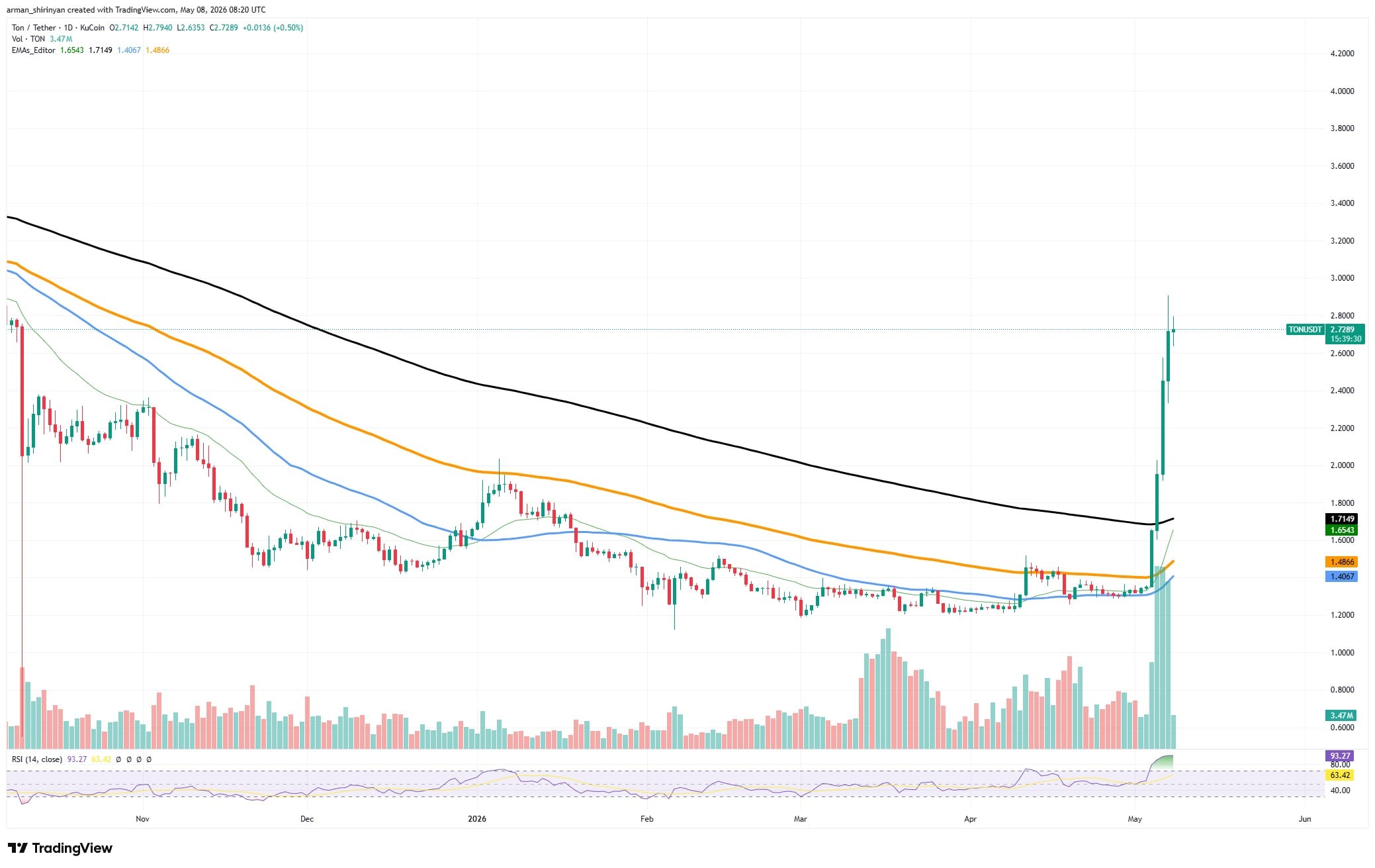 Toncoin (TON) Is Most Oversold Asset: How Price Will Be Affected