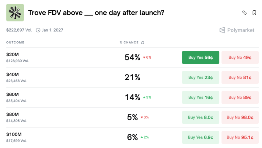 Trove 上演 HIP-3 首次打新：花了两千万开的交易所，就以两千万市值开盘 image 3