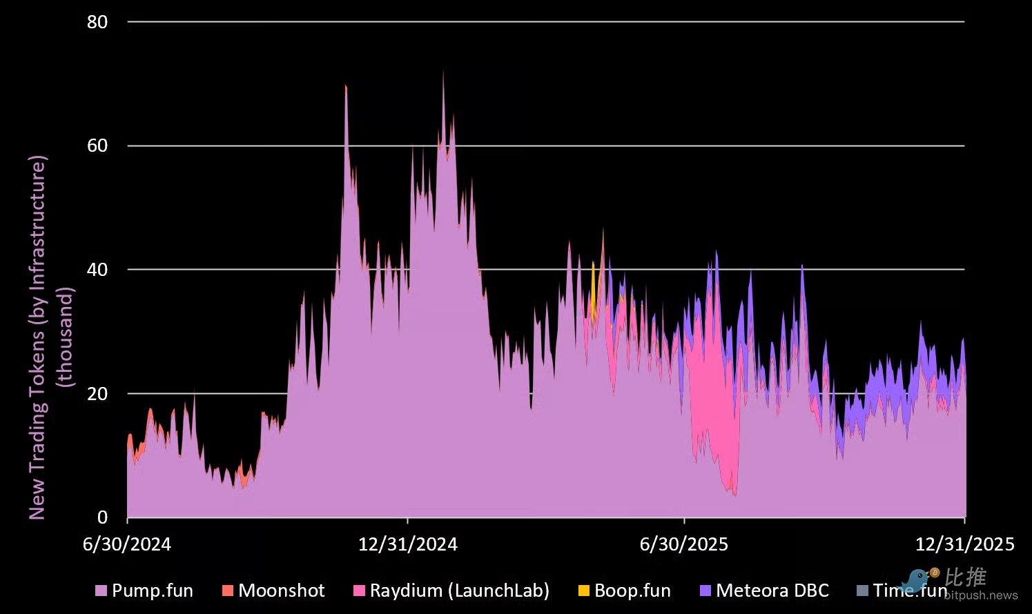 数据拆解Solana Q4表现：“黄金坑”到底在哪？