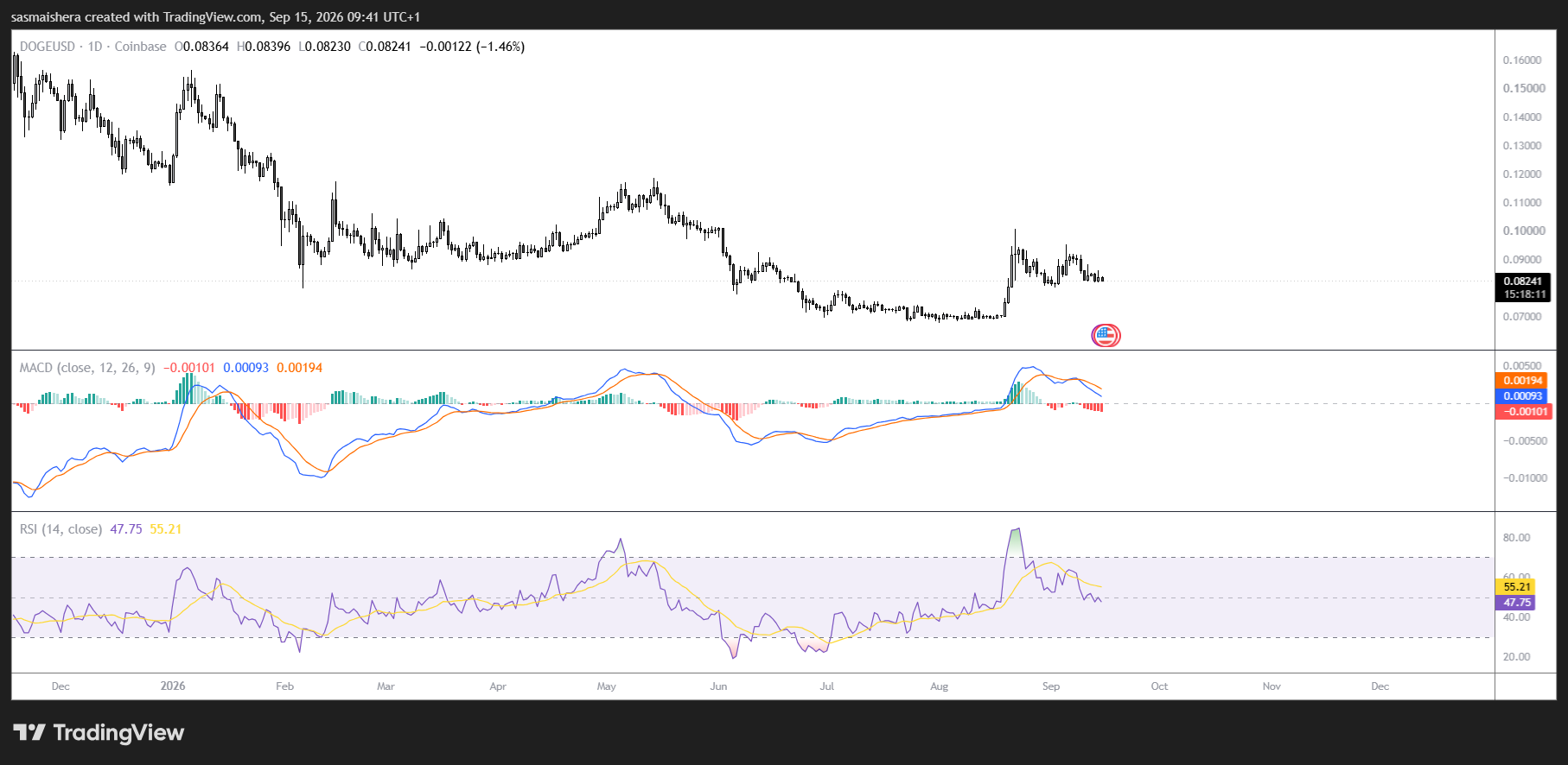 Dogecoin dips below $0.083 as weak ETF demand and bearish positioning limit recovery image 1