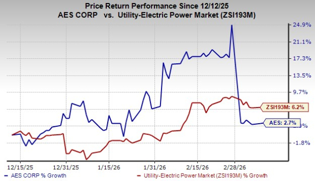 AES Corporation Performance Chart