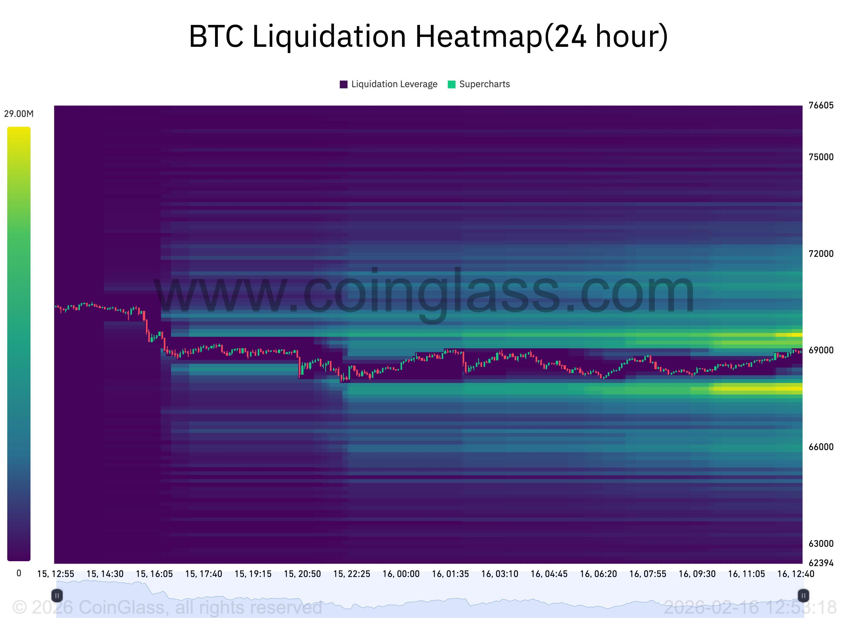 75 ألف دولار أم "تغيير نظام" هبوطي؟ خمسة أشياء يجب معرفتها عن Bitcoin هذا الأسبوع