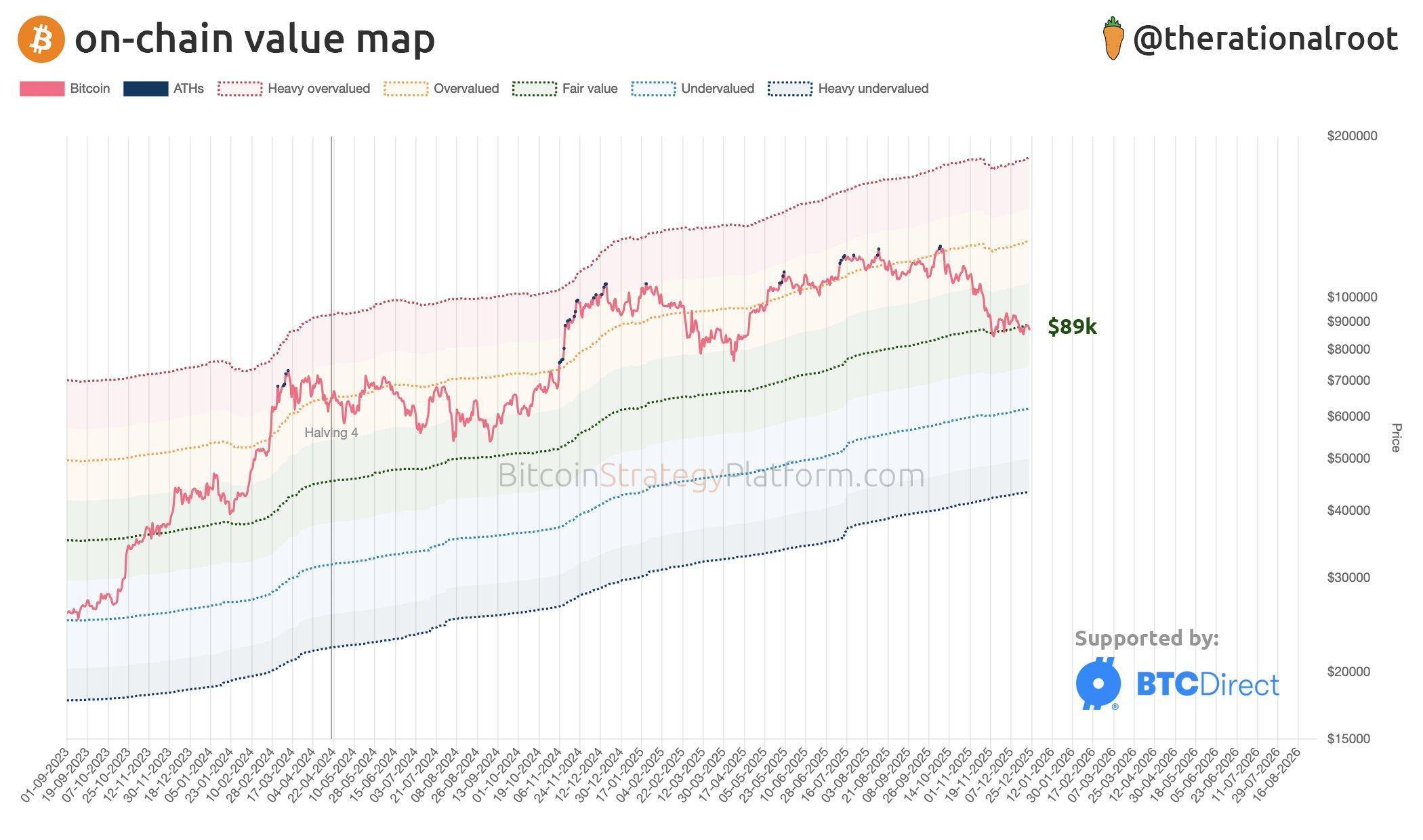 Bitcoin Price Trading Near 'Fair Value,' Says On-Chain Model image 1
