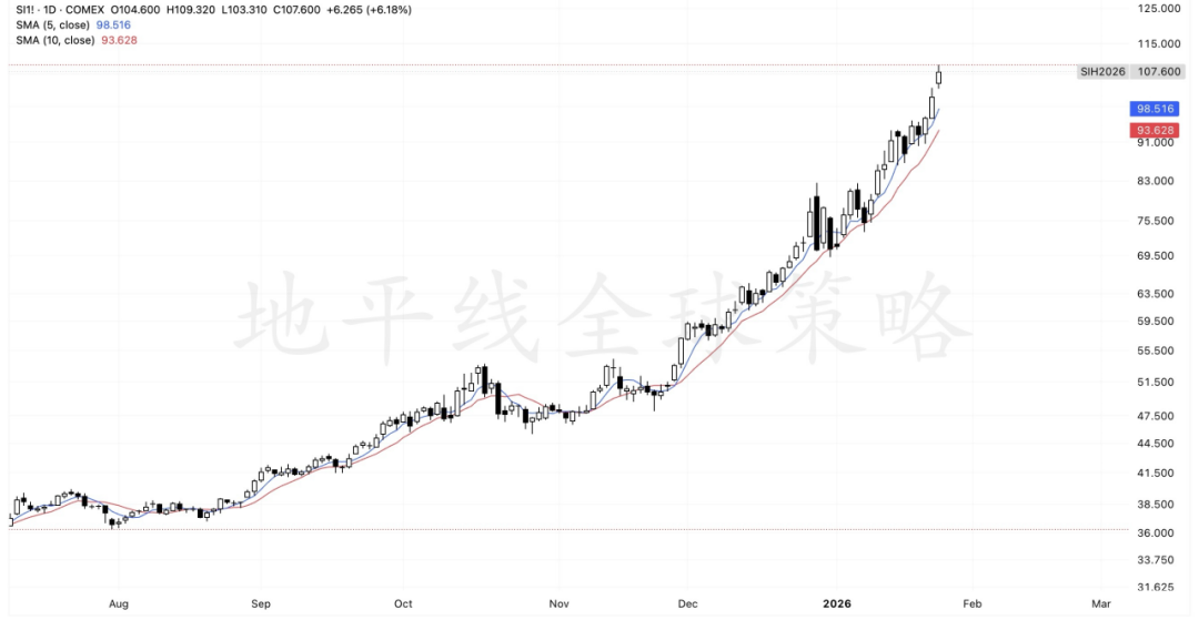 白银何时见顶，如何见顶 image 7