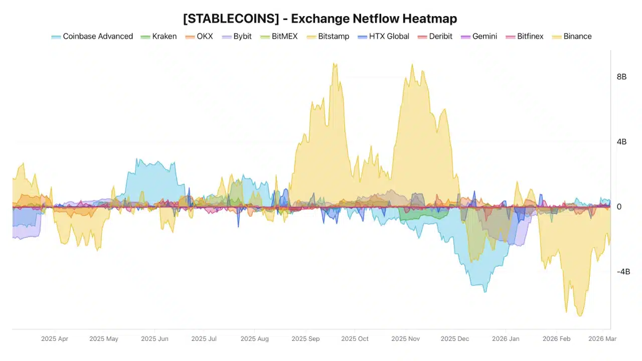 Stablecoin Exchange Netflow Heatmap