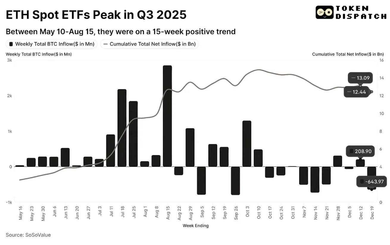 Im Jahr 2025 gewinnt Ethereum, aber ETH bleibt zurück. image 0