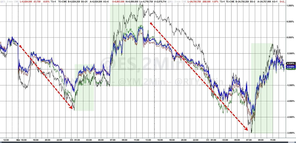 Goldman Sachs: три «долгосрочных фактора роста» для американского фондового рынка рушатся, Иран усилил этот тренд image 3