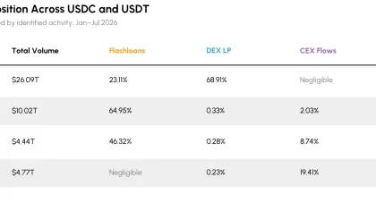 Crypto loans decline 16% in Q2 – Is the lending market resetting?