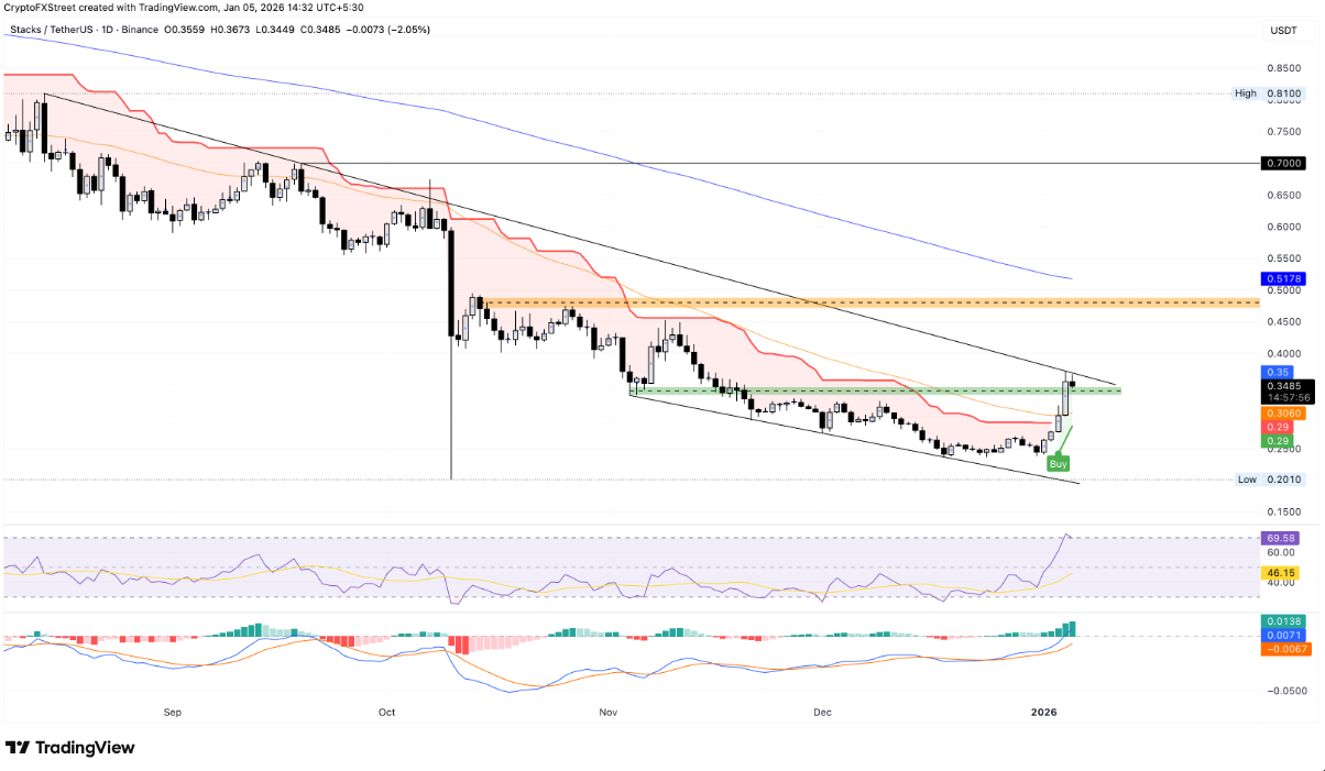 Stacks (STX) có chạm mốc 0,5 USD khi nhu cầu layer 2 và TVL trên Bitcoin tăng mạnh? image 3