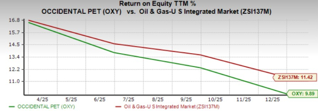 OXY ROE Chart