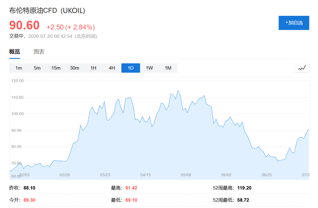 Der südkoreanische Aktienmarkt fällt nach einem Einbruch von über 4% deutlich weniger stark, USA-Iran-Konflikt treibt den Ölpreis über 91 US-Dollar, Spot-Gold fällt image 1