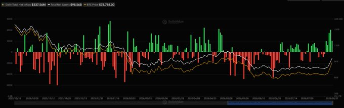 تدفقات أموال صناديق الاستثمار المتداولة في البيتكوين تصل إلى 2.26 مليار دو