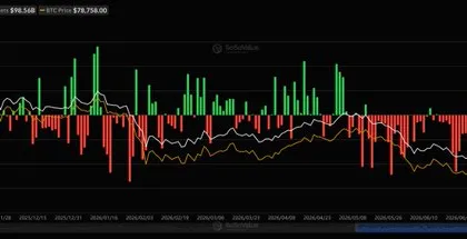 تدفقات أموال صناديق الاستثمار المتداولة في البيتكوين تصل إلى 2.26 مليار دولار بينما يتأرجح سعر البيتكوين حول حاجز الـ80 ألف دولار