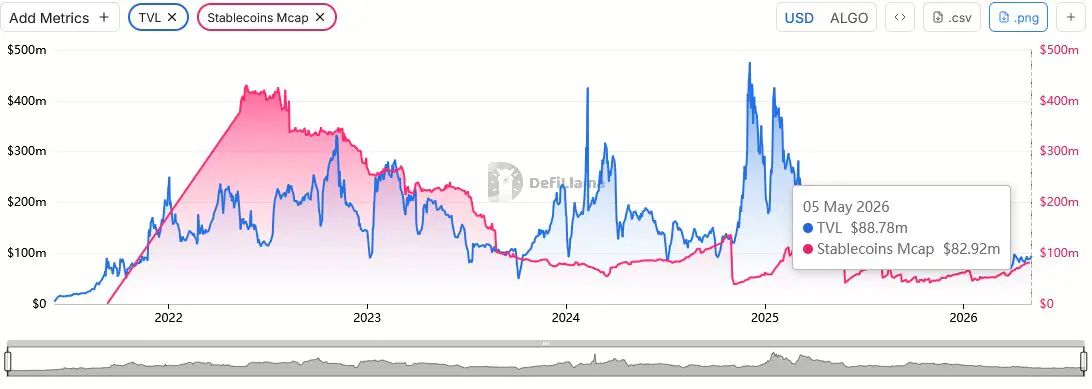 Algorand DeFi Tops $95M TVL as Analyst Outlines ALGO Price Scenarios