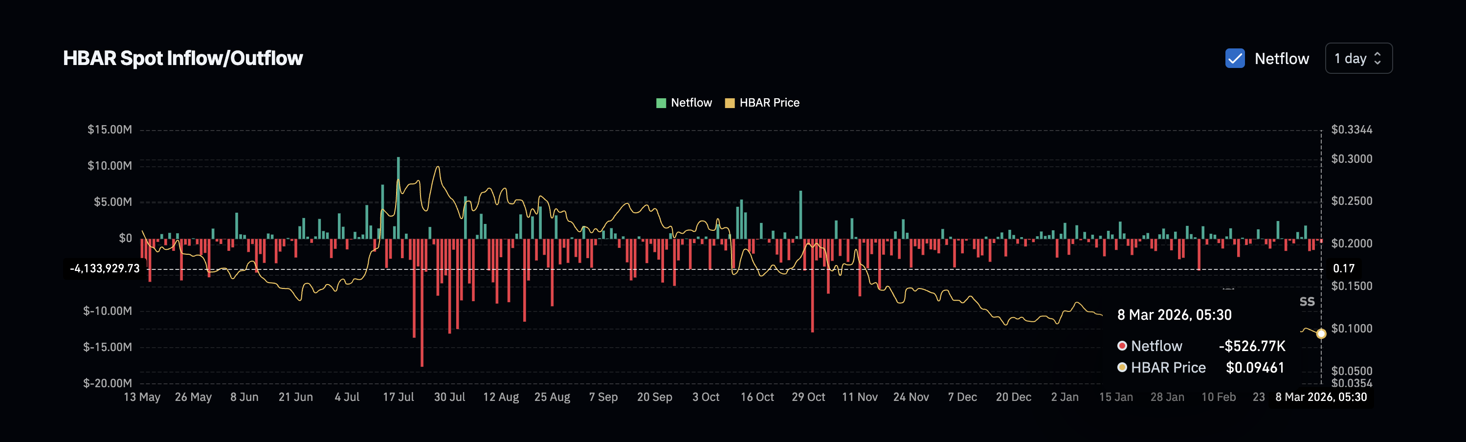 HBAR Breaks Down as Hedera TVL Explodes 50% — What’s the Market Seeing? image 5