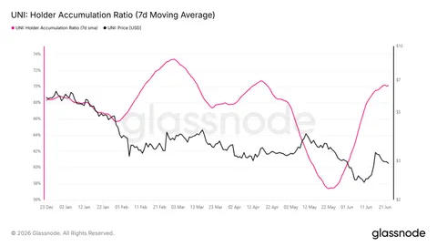 UNI risks drop to $1.78 despite accumulation: Will fee switch save Uniswap in 2027?
