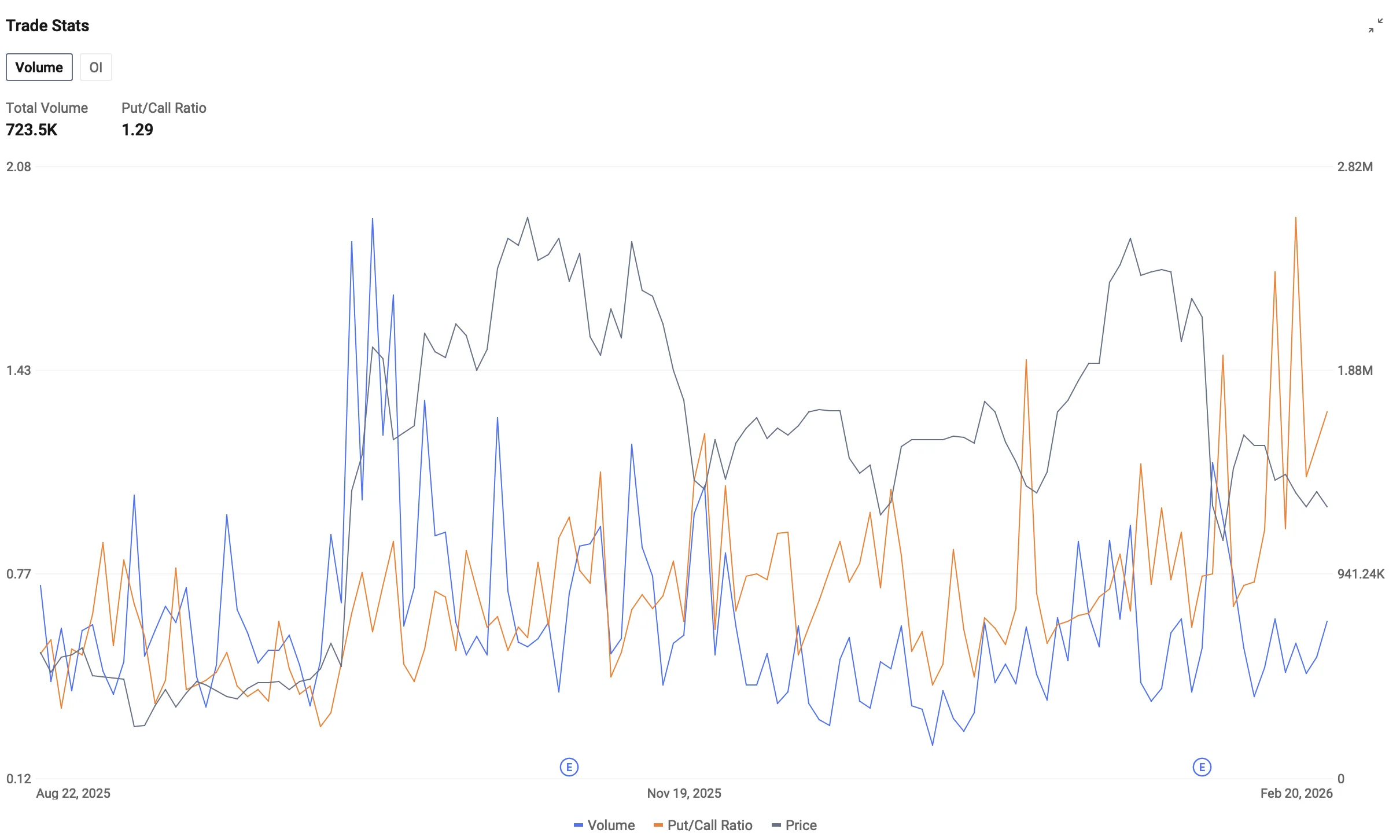 Options Market Statistics | Alphabet-A Up 4.01%, Put Call Ratio Drop To 0.63  image 4