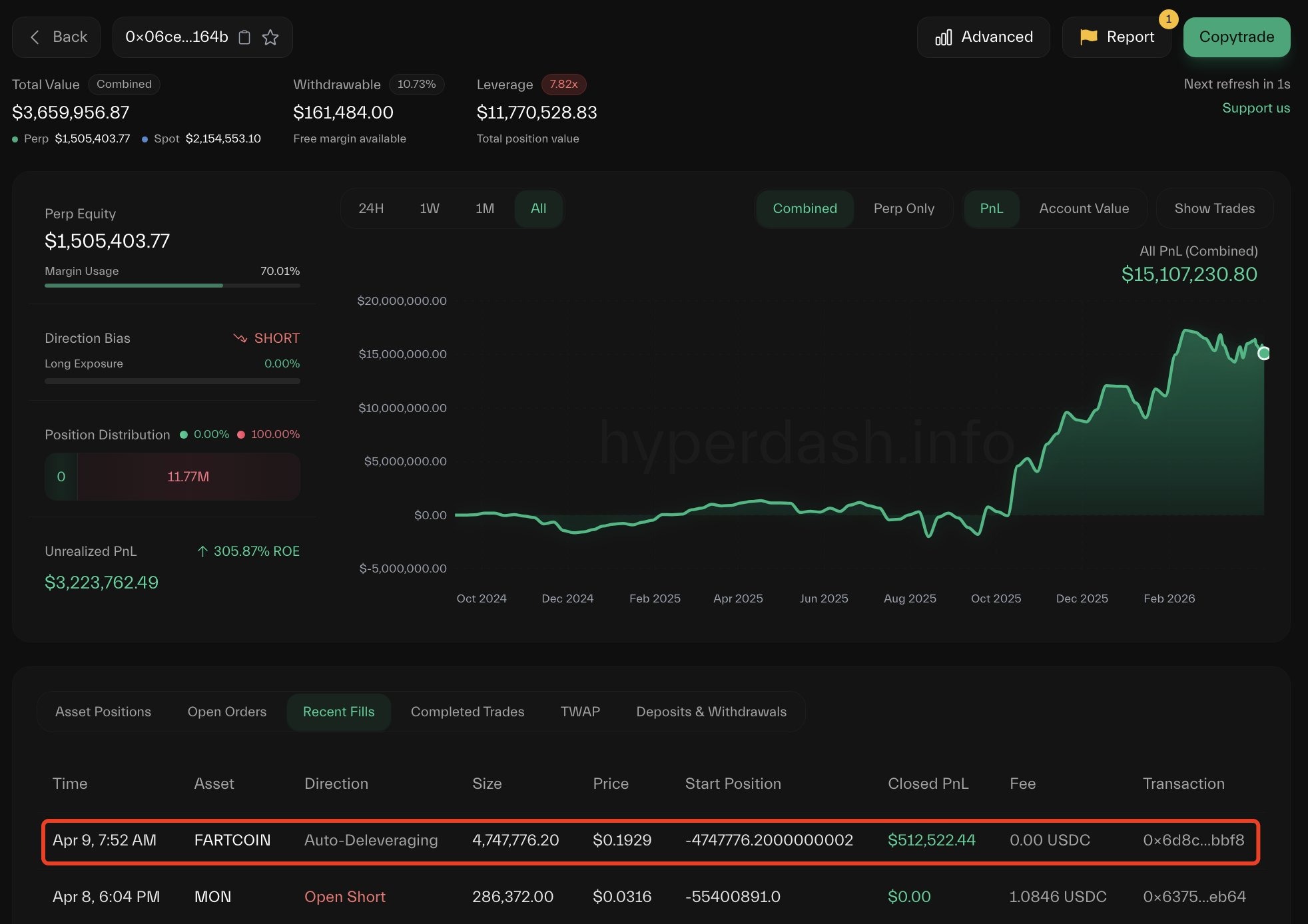 Trader loses $3M as leveraged Fartcoin position unwinds on Hyperliquid image 0