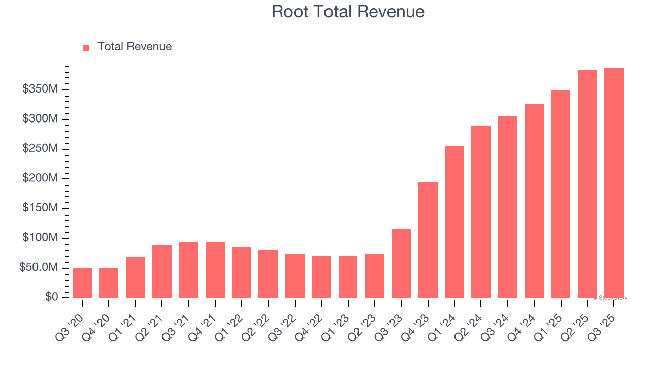 Root (ROOT) Reports Q4: Everything You Need To Know Ahead Of Earnings