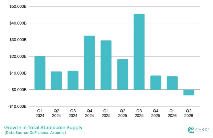 Yield-bearing stablecoin slowdown ends three-year run for crypto-native products