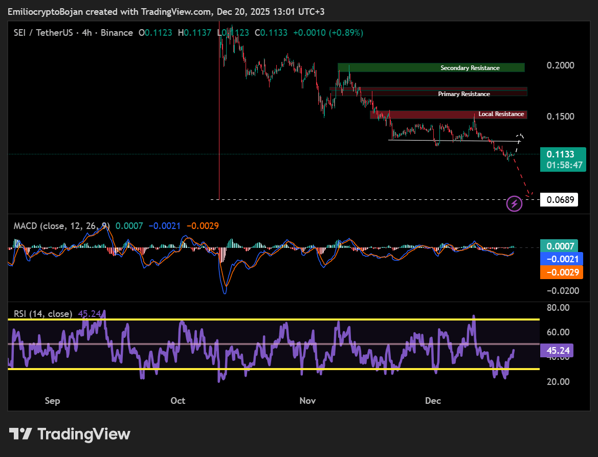 Why SEI must reclaim KEY support to avoid drop below $0.07