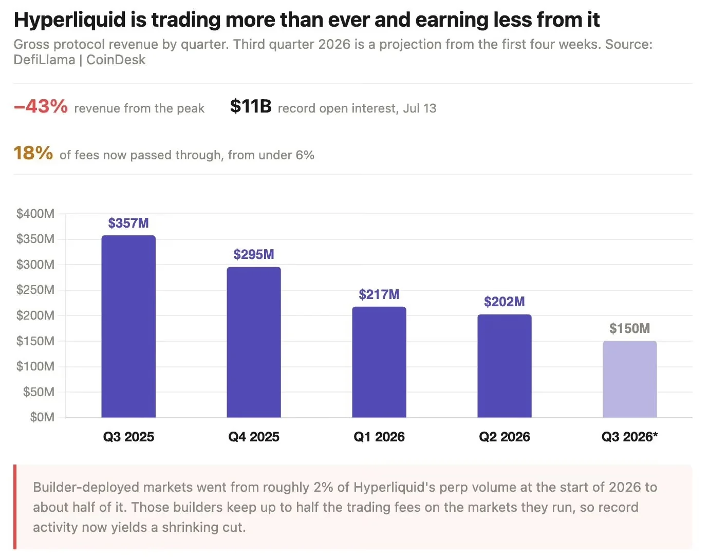 Hyperliquid 交易量狂飙,盈利为何反而少了? image 0