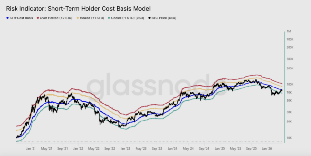 ビットコイン、真の市場平均価格に阻まれレンジ相場継続＝Glassnode分析  image 1