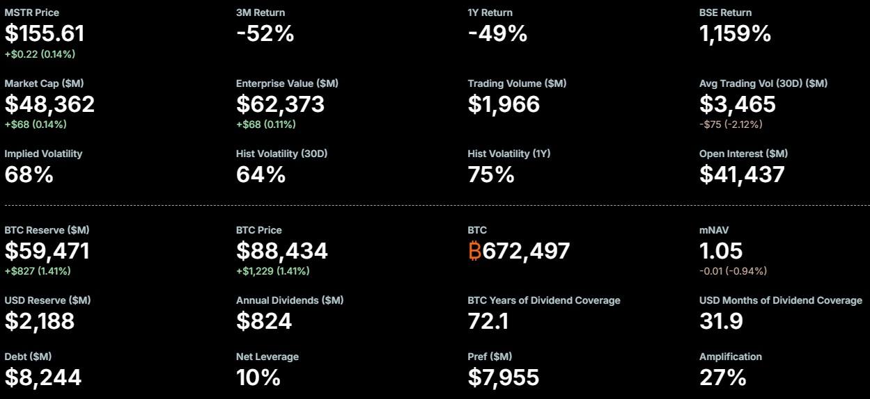 策略在2025年结束时持有672,497个比特币，因为赛勒的超强看涨比特币积累立场依然坚定