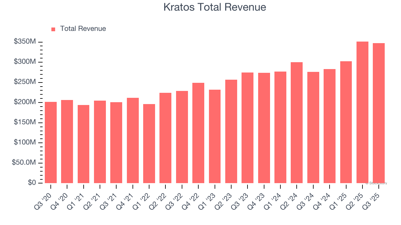 Kratos (KTOS) Reports Q4: Everything You Need To Know Ahead Of Earnings image 1