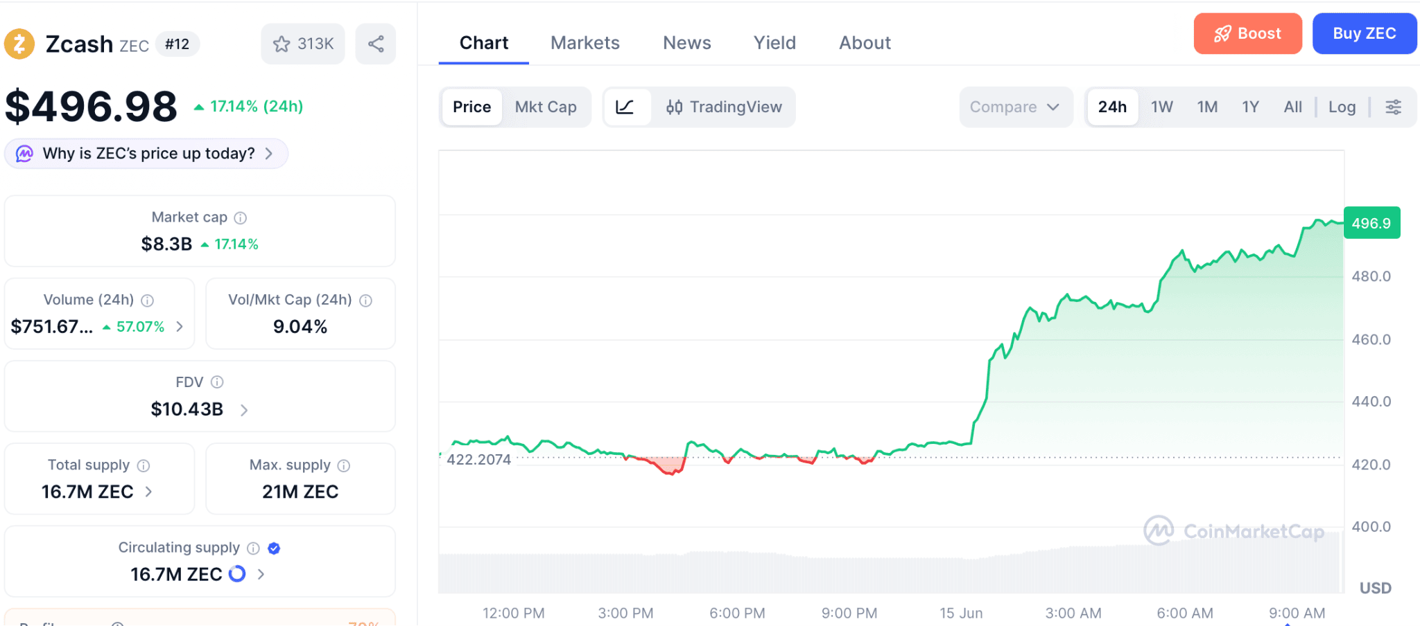 Zcash вырос почти до $500 после аудита Anthropic и заявления о безопасности протокола