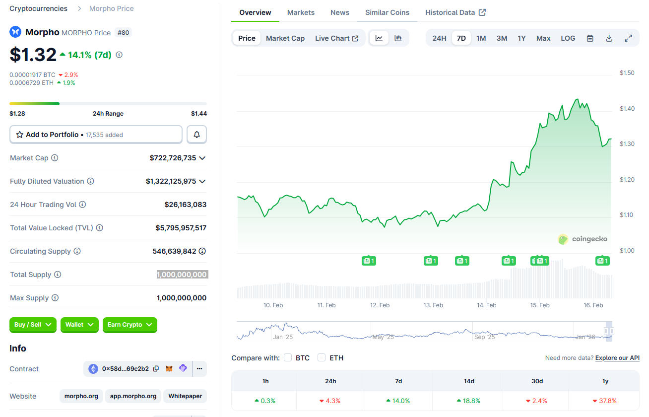 Гігант TradFi Apollo виходить на ринок криптокредитування через угоду з Morpho