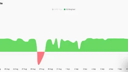 Hyperliquid burns 32.77K HYPE as TVL nears $7B – Can bulls recover?