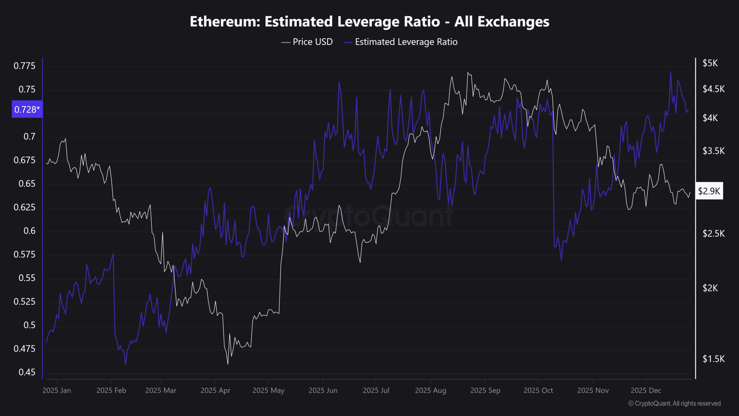 イーサリアム – ETHの運命を分ける2,796ドルの重要な理由